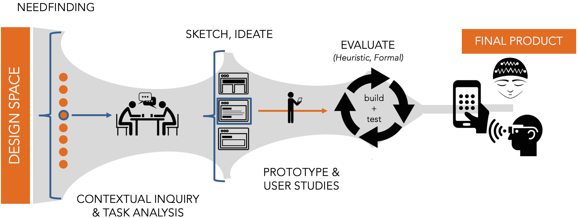 The design pipeline, from needfinding in the design space, to contextual inquirey and task analysis, to sketching and ideating, to prototyping and user studies, to evaluating, to the final product.